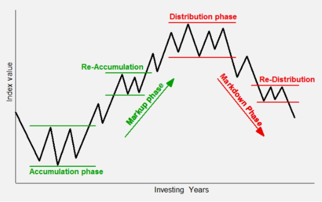 Etapas del Mercado Forex